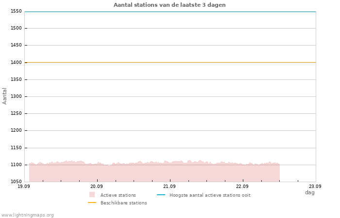 Grafieken: Aantal stations