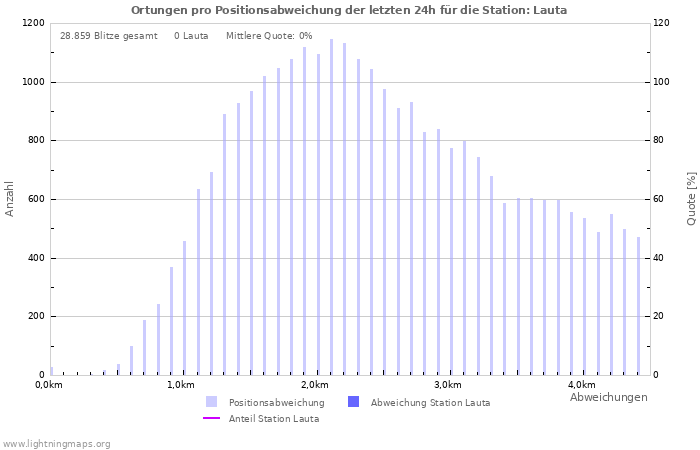 Diagramme: Ortungen pro Positionsabweichung