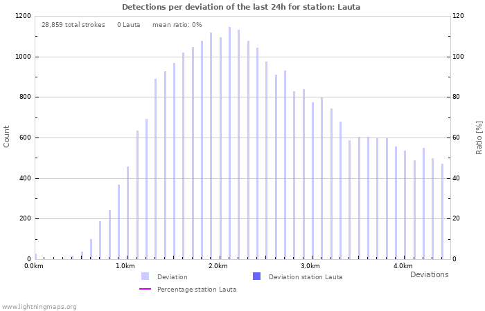 Graphs: Detections per deviation