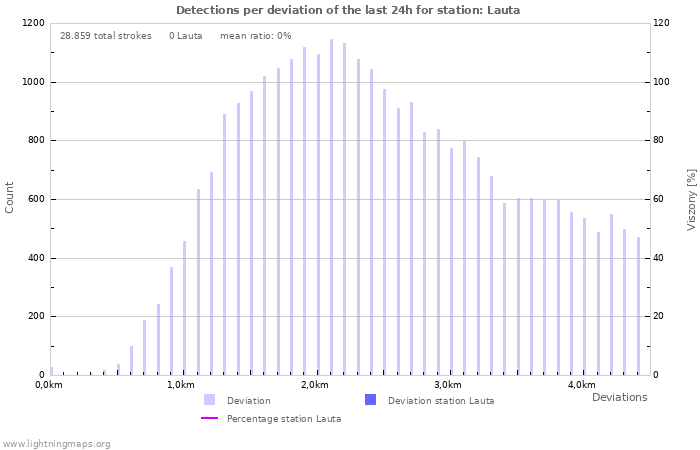 Grafikonok: Detections per deviation