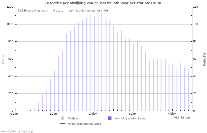 Grafieken: Detecties per afwijking