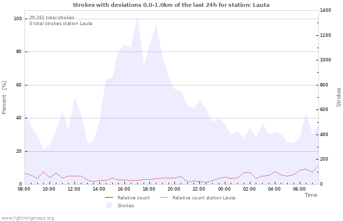 Graphs