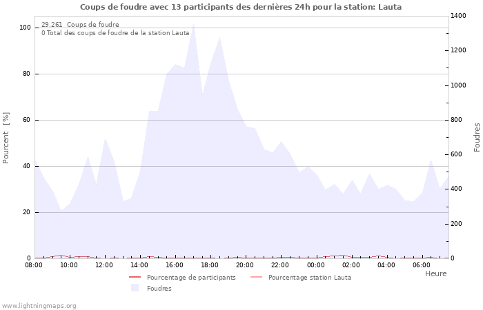 Graphes