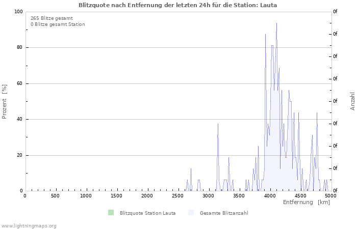 Diagramme: Blitzquote nach Entfernung