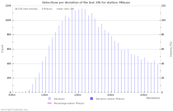 Grafikonok: Detections per deviation