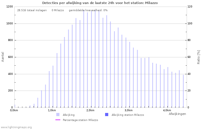 Grafieken: Detecties per afwijking