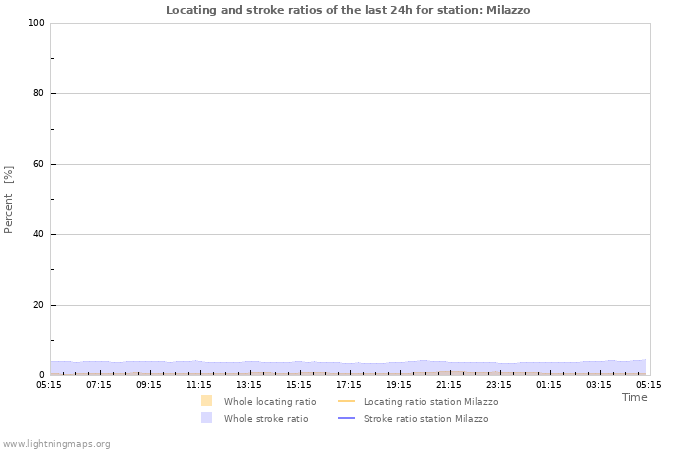 Grafikonok: Locating and stroke ratios