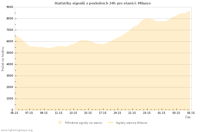 Grafy: Statistiky signálů