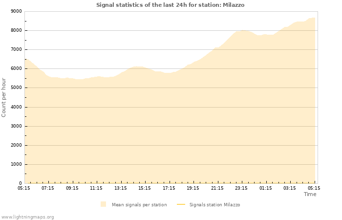 Grafikonok: Signal statistics