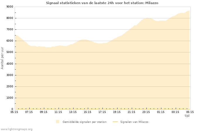 Grafieken: Signaal statistieken