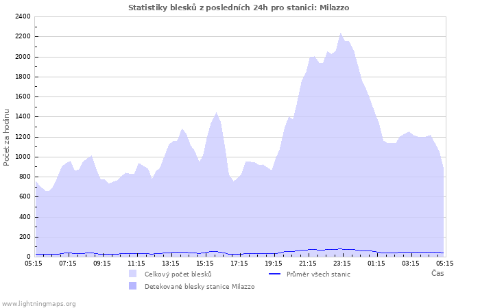 Grafy: Statistiky blesků