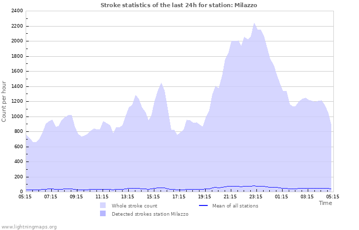 Grafikonok: Stroke statistics