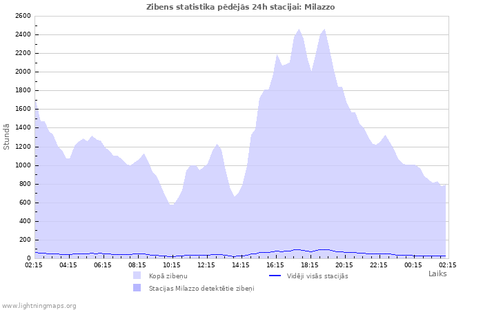 Grafiki: Zibens statistika