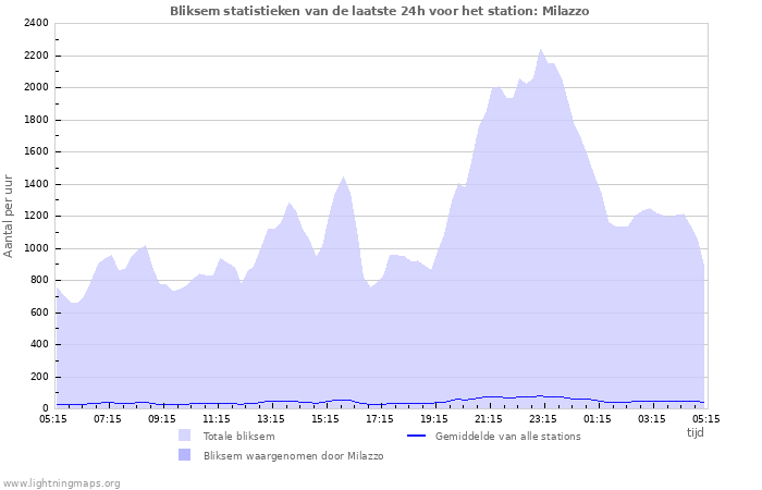 Grafieken: Bliksem statistieken