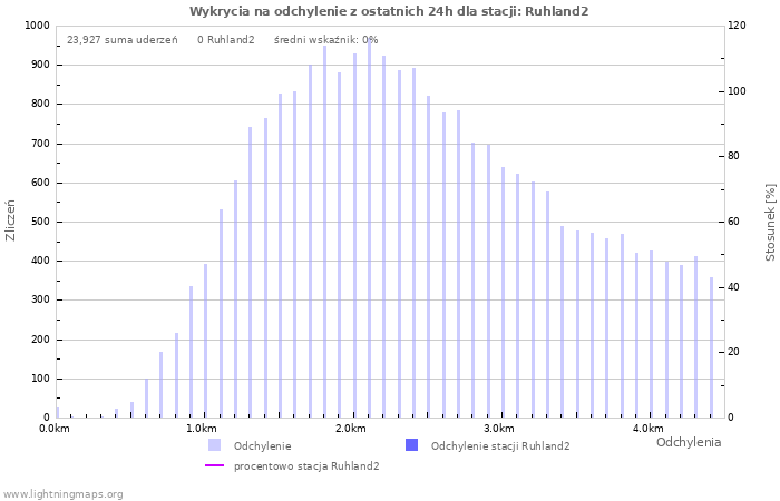 Wykresy: Wykrycia na odchylenie