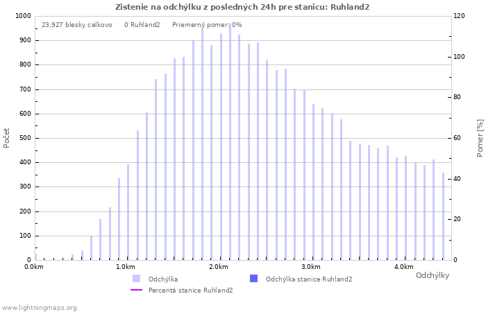 Grafy: Zistenie na odchýlku