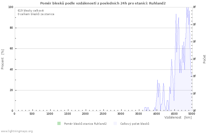 Grafy: Poměr blesků podle vzdálenosti