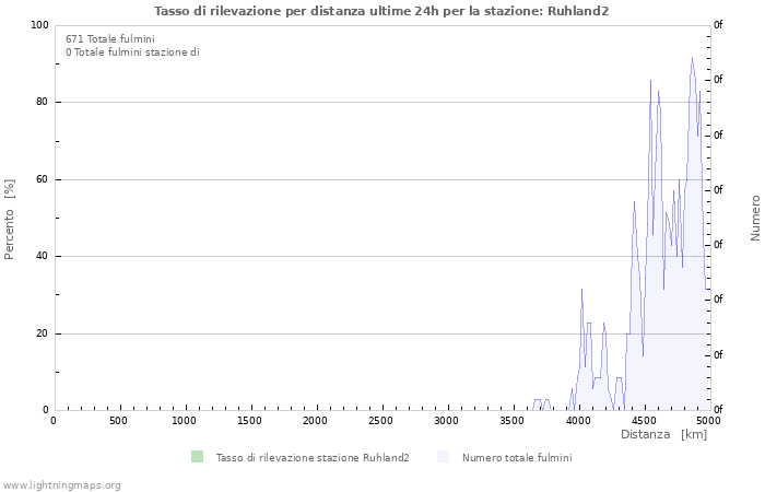 Grafico: Tasso di rilevazione per distanza