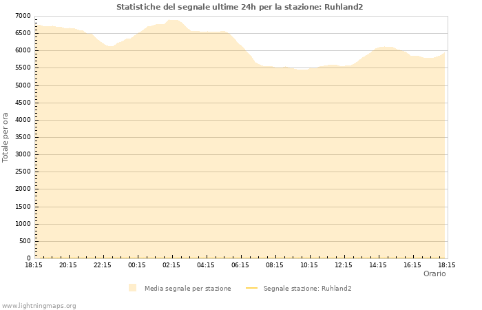 Grafico: Statistiche del segnale