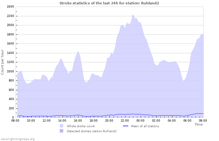 Grafikonok: Stroke statistics