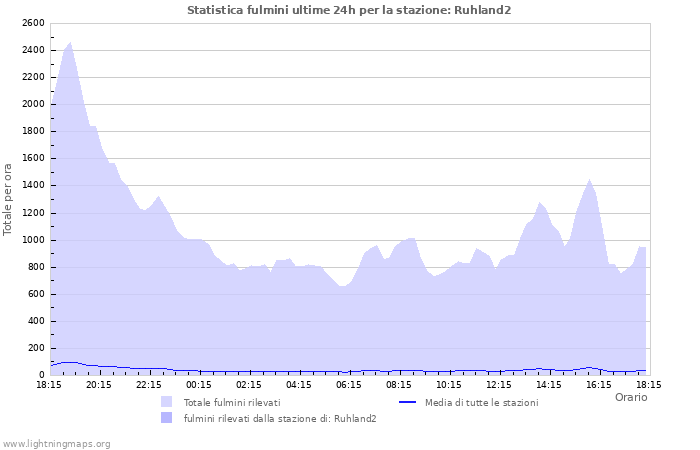 Grafico: Statistica fulmini