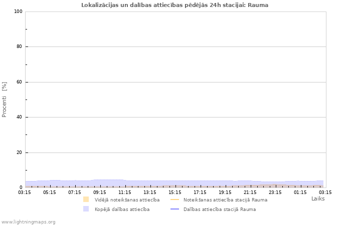 Grafiki: Lokalizācijas un dalības attiecības