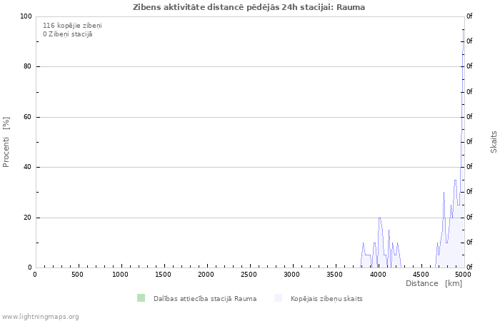 Grafiki: Zibens aktivitāte distancē