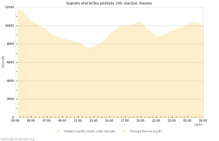 Grafiki: Signālu statistika