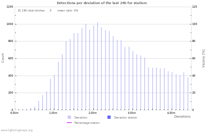 Grafikonok: Detections per deviation