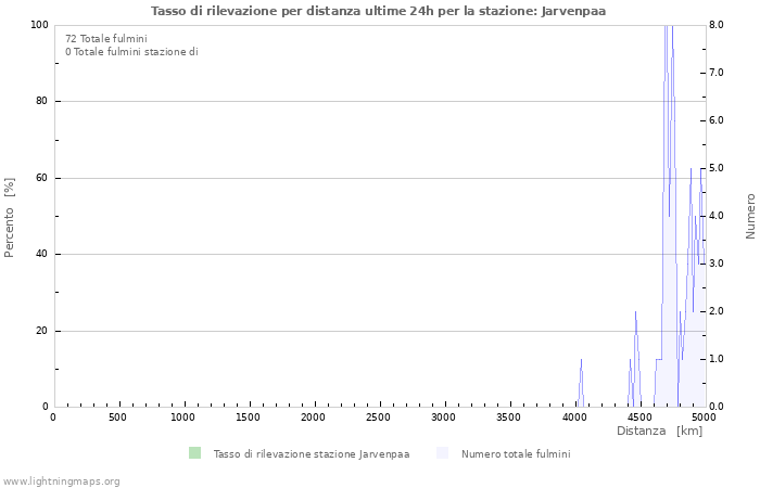 Grafico: Tasso di rilevazione per distanza