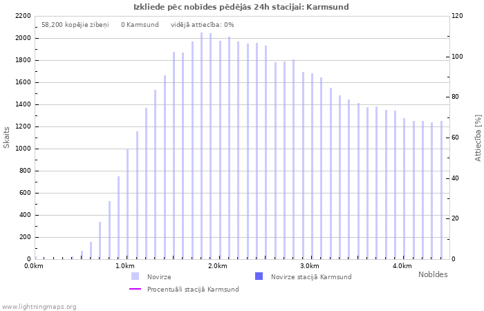 Grafiki: Izkliede pēc nobīdes