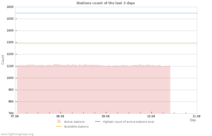 Graphs: Stations count