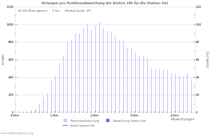 Diagramme: Ortungen pro Positionsabweichung