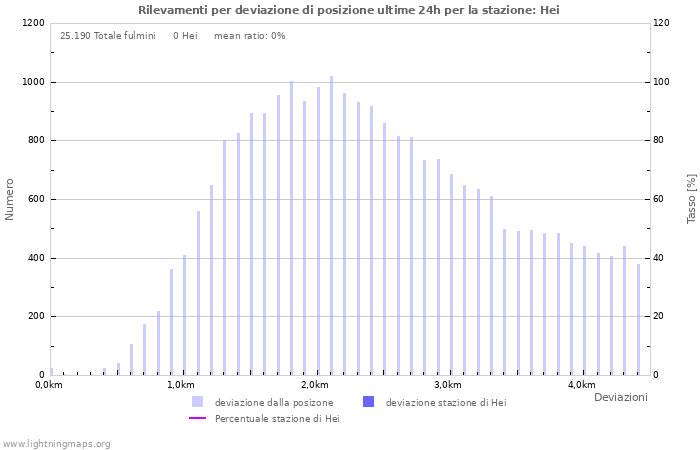 Grafico: Rilevamenti per deviazione di posizione