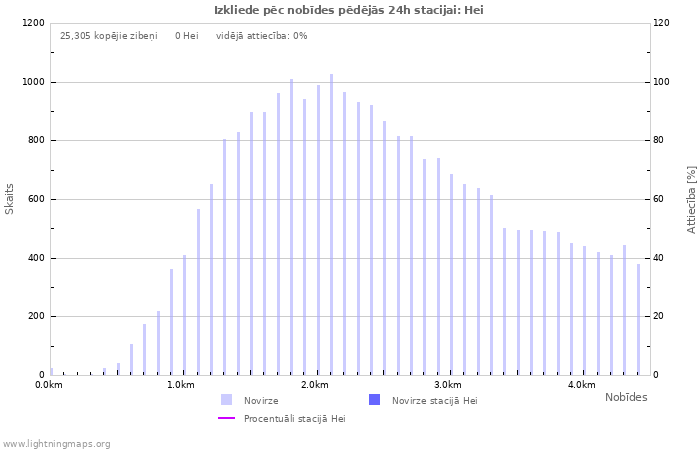 Grafiki: Izkliede pēc nobīdes