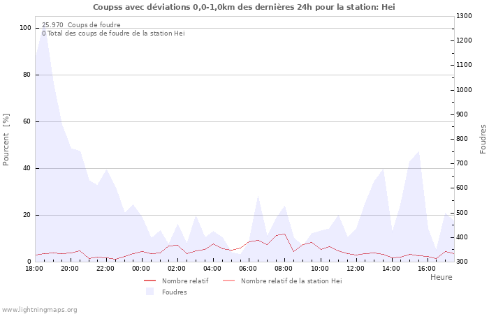 Graphes