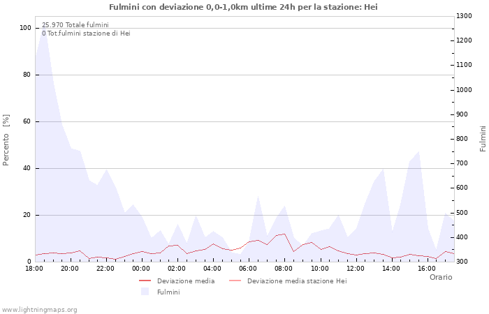 Grafico