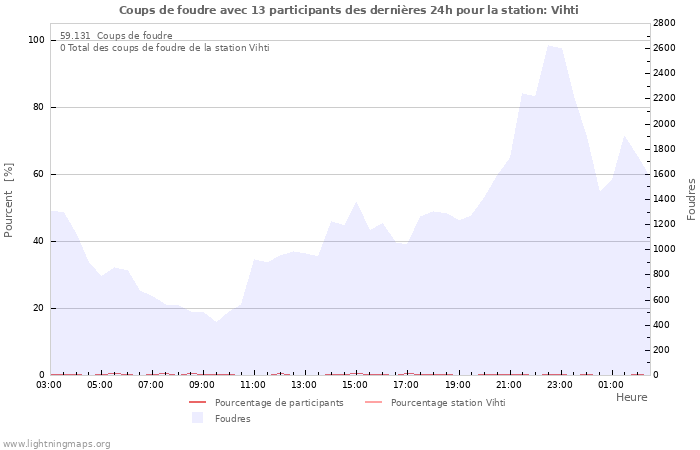 Graphes