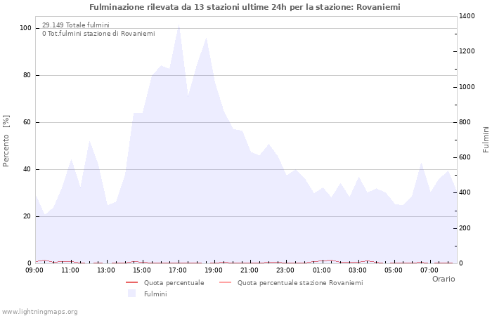 Grafico