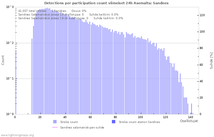 Graafit: Detections per participation count