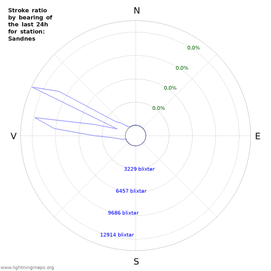 Grafer: Stroke ratio by bearing