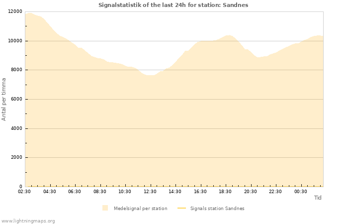 Grafer: Signalstatistik