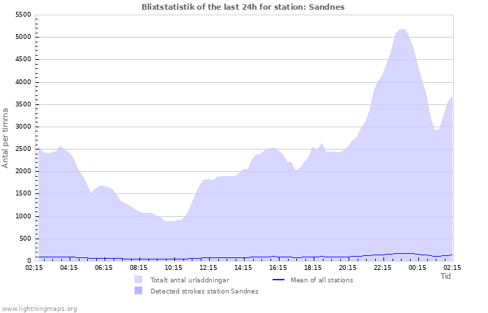 Grafer: Blixtstatistik