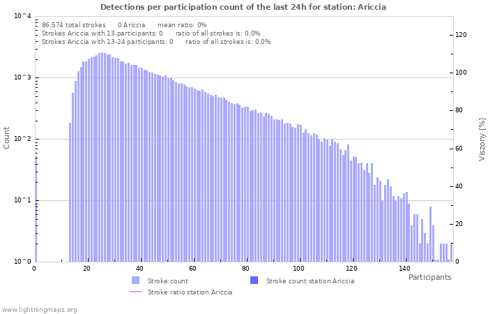 Grafikonok: Detections per participation count