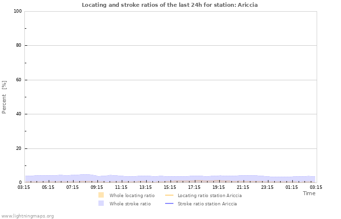 Grafikonok: Locating and stroke ratios