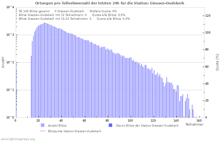 Diagramme: Ortungen pro Teilnehmerzahl