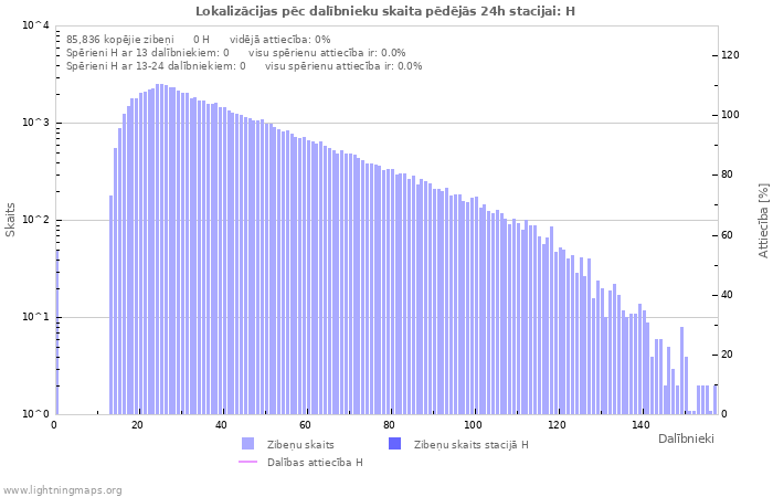 Grafiki: Lokalizācijas pēc dalībnieku skaita