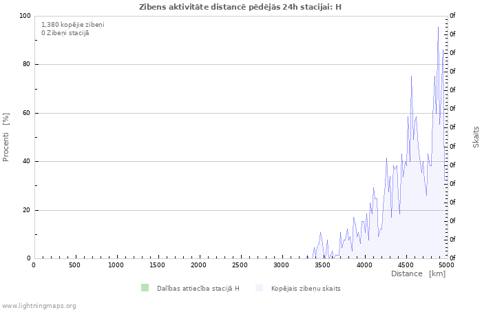 Grafiki: Zibens aktivitāte distancē