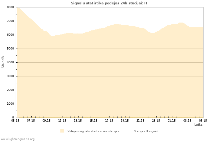 Grafiki: Signālu statistika