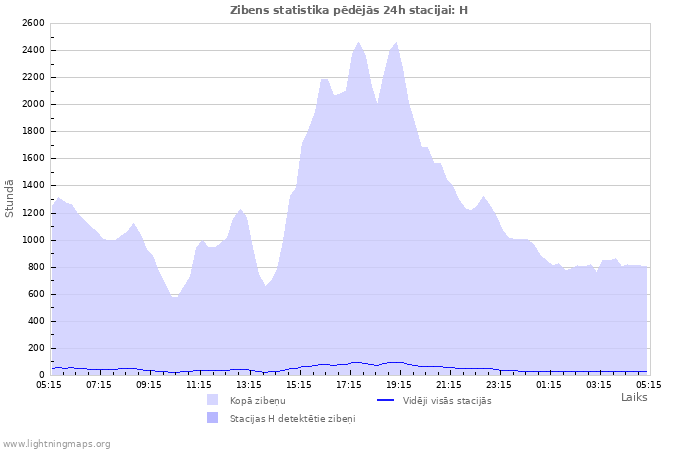 Grafiki: Zibens statistika